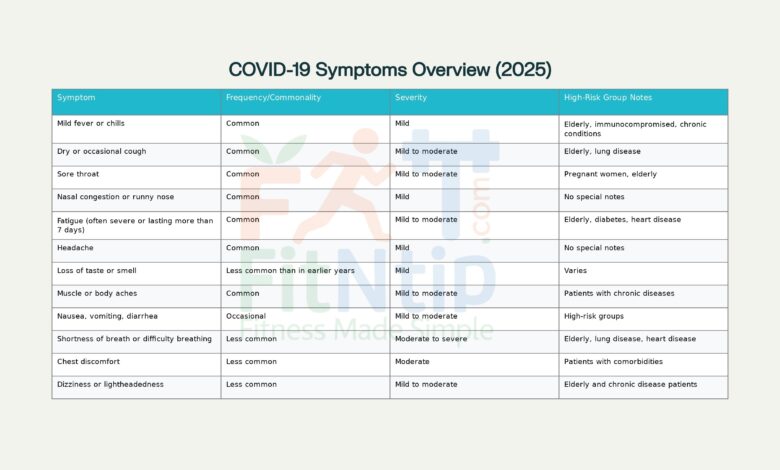 COVID Symptoms 2025 Chart