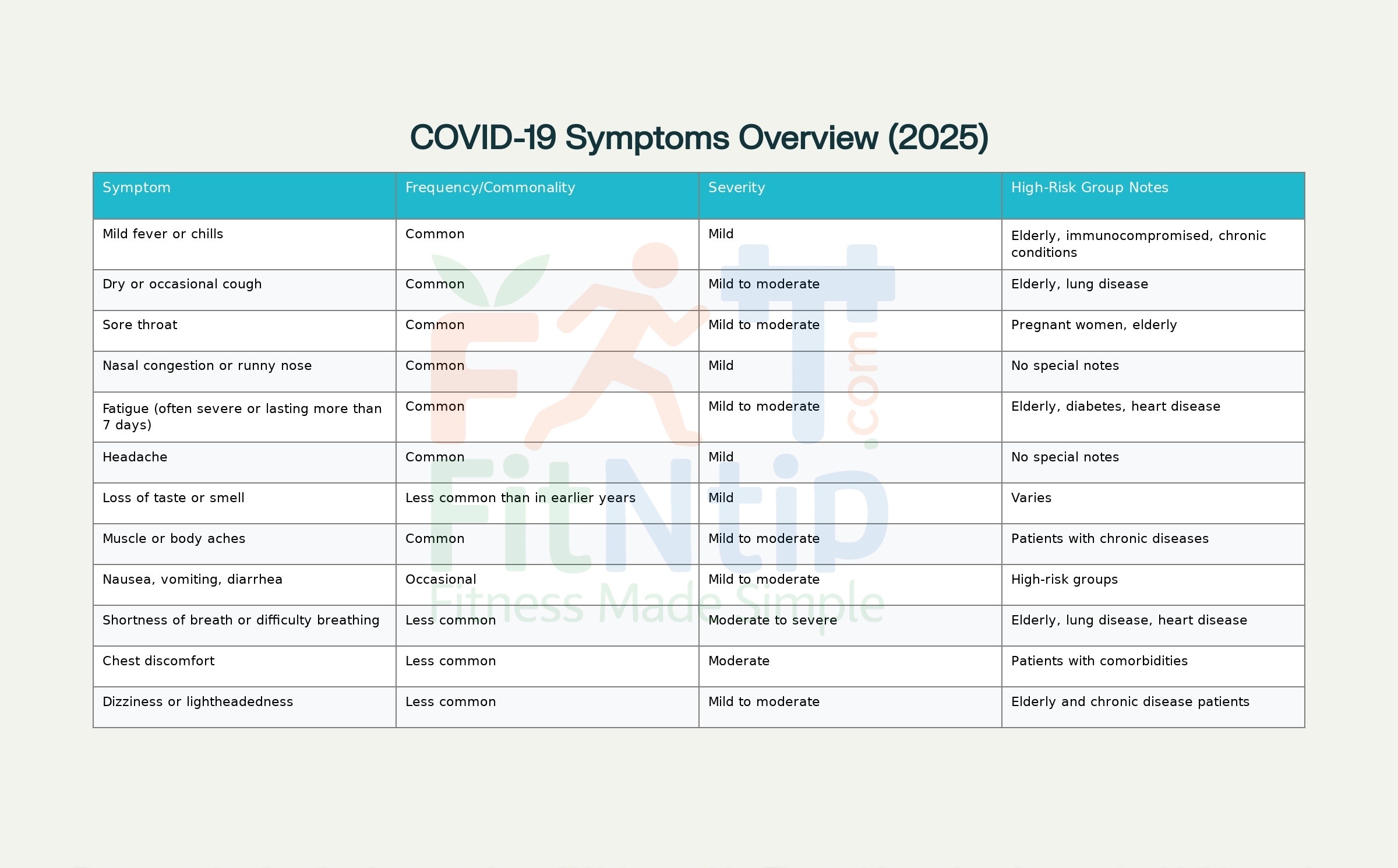 COVID Symptoms 2025 Chart